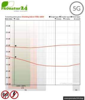Abschirmstoff STEEL GRAY für Vorhänge, Bettwaren und Decken. HF Abschirmung bis 35 dB, erdbar. Wirkungsvoll gegen 5G!