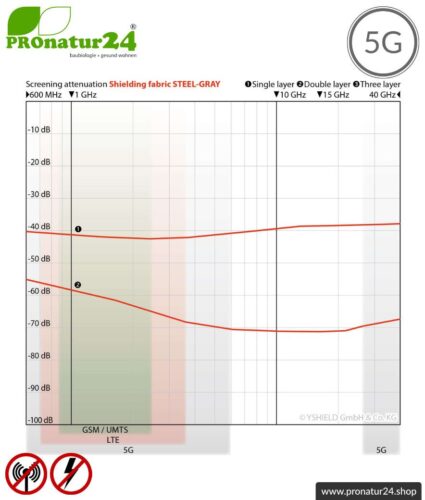 ANGEBOT: Abschirmende Bettwäsche TBL aus Vorführung | mobiler Strahlenschutz gegen Funk bis zu 99,99 % (41 dB) | Erdung optional. Wirkungsvoll gegen 5G! 7 Abschirmstoff STEEL GRAY für Vorhänge, Bettwaren und Decken. HF Abschirmung bis 35 dB, erdbar. Wirkungsvoll gegen 5G!