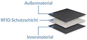 Geldbörse mit Anti RFID NFC Datenschutz | Modernes Portemonnaie für EC-Karte, Kreditkarte, ID-Karte, ... | Coole Designs für Männer und Frauen 18 RFID Schutzschicht im Gewebe