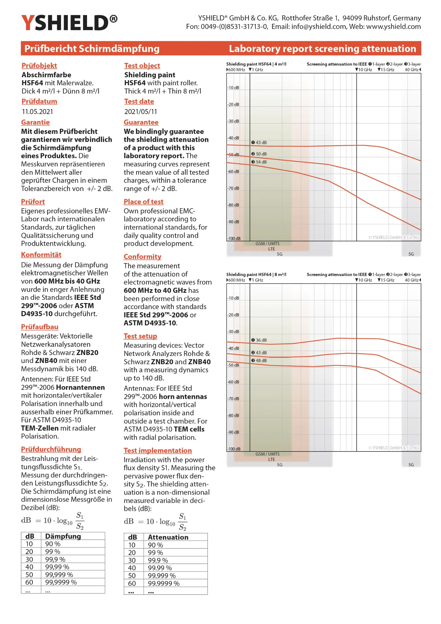 Abschirmfarbe HSF64 | HF Schirmdämpfung gegen Elektrosmog bis zu 93 dB bei 40 GHz | Ohne Konservierungsmittel » ideal für Allergiker | TÜV SÜD zertifiziert | Effektiv bei 5G! 28 Abschirmfarbe HSF64 | HF Schirmdämpfung gegen Elektrosmog bis zu 93 dB bei 40 GHz | Ohne Konservierungsmittel » ideal für Allergiker | TÜV SÜD zertifiziert | Effektiv bei 5G!