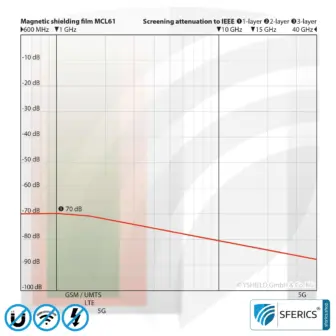 Magnetfeld Abschirmfolie MCL61 | Schirmdämpfung magnetische Wechselfelder mit 30 dB und Funkstrahlung HF bei 70 dB und höher | Wirkungsvoll gegen 5G! 8 Magnetfeld Abschirmfolie MCL61 | Schirmdämpfung magnetische Wechselfelder mit 30 dB und Funkstrahlung HF bei 70 dB und höher | Wirkungsvoll gegen 5G!