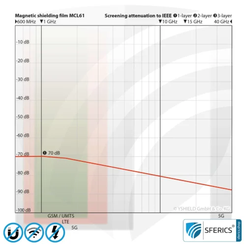 Magnetfeld Abschirmfolie MCL61 | Schirmdämpfung magnetische Wechselfelder mit 30 dB und Funkstrahlung HF bei 70 dB und höher | Wirkungsvoll gegen 5G! 8 Magnetfeld Abschirmfolie MCL61 | Schirmdämpfung magnetische Wechselfelder mit 30 dB und Funkstrahlung HF bei 70 dB und höher | Wirkungsvoll gegen 5G!