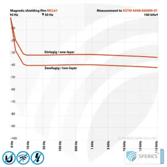 Magnetfeld Abschirmfolie MCL61 | Schirmdämpfung magnetische Wechselfelder mit 30 dB und Funkstrahlung HF bei 70 dB und höher | Wirkungsvoll gegen 5G! 7 Magnetfeld Abschirmfolie MCL61 | Schirmdämpfung magnetische Wechselfelder mit 30 dB und Funkstrahlung HF bei 70 dB und höher | Wirkungsvoll gegen 5G!