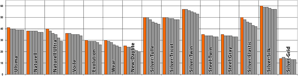 Eigenschaften und Anwendung von Abschirmmaterialien 16 Waschbeständigkeit unserer Abschirmstoffe von YShield