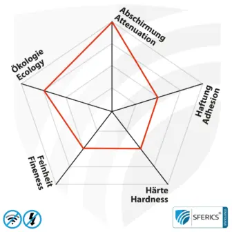 Abschirmfarbe MAX54 | HF Schirmdämpfung gegen Elektrosmog bis zu 100 dB bei 40 GHz | TÜV SÜD zertifiziert | Entwickelt für maximale Abschirmung von Elektrosmog durch 5G oder WIFI 6 15 Abschirmfarbe MAX54 | HF Schirmdämpfung gegen Elektrosmog bis zu 100 dB bei 40 GHz | TÜV SÜD zertifiziert | Entwickelt für maximale Abschirmung von Elektrosmog durch 5G oder WIFI 6