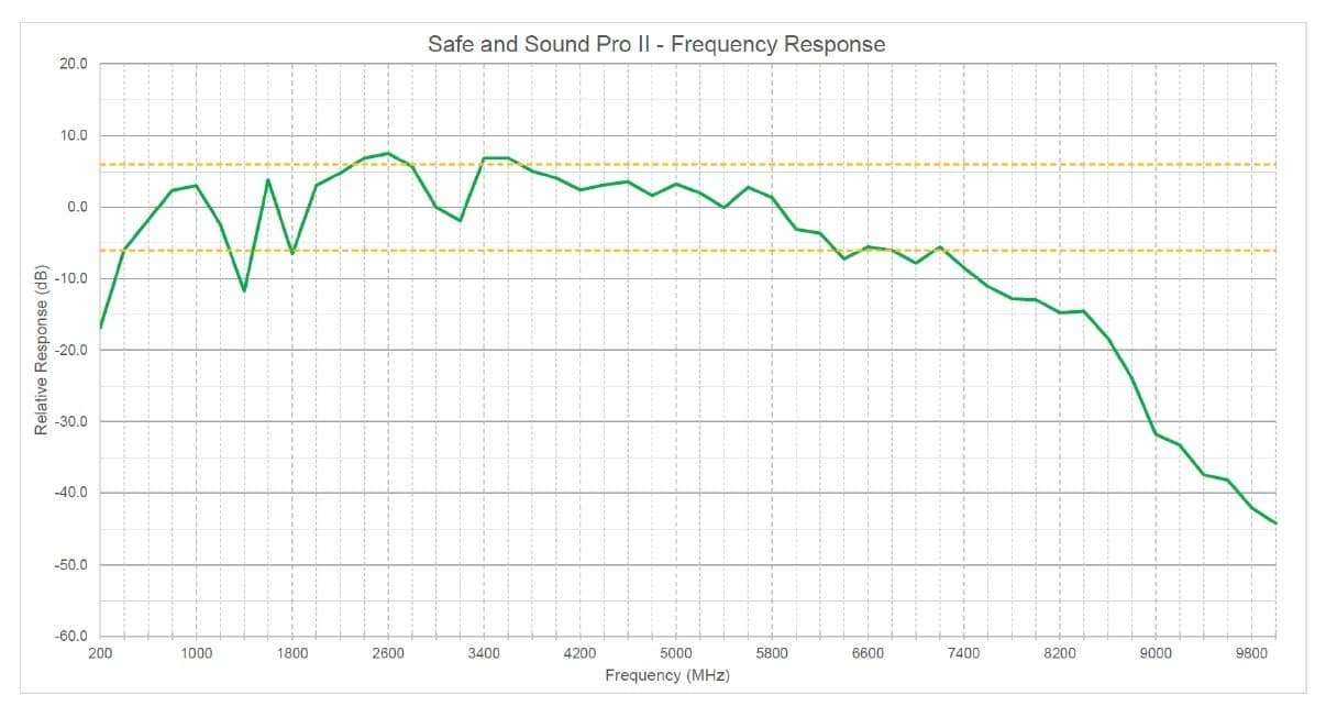 SAFE AND SOUND PRO 2 Elektrosmog Detektor | Einzigartiger Messbereich bis 3.180.000 µW/m² | Semiprofi Breitband HF Messgerät für Einsteiger | Erkennung von EMF Funkstrahlung bis 8 GHz, inklusive 5G! | Neustes Modell 2024 40 Frequenzgang