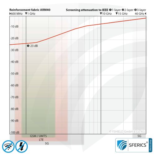 Abschirmendes Armierungsgewebe ARM40 | HF Schirmdämpfung gegen Elektrosmog bis zu 23 dB | Unter Putz und zur Verlegung. 100 cm Breite. 11 Abschirmendes Armierungsgewebe ARM40 | HF Schirmdämpfung gegen Elektrosmog bis zu 23 dB | Unter Putz und zur Verlegung. 90 cm Breite.