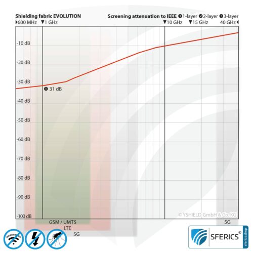 EVOLUTION Abschirmstoff | ideal zur Herstellung von Vorhängen und Baldachinen | HF Schirmdämpfung gegen Elektrosmog bis zu 31 dB 9 EVOLUTION Abschirmstoff | ideal zur Herstellung von Vorhängen und Baldachinen | HF Schirmdämpfung gegen Elektrosmog bis zu 31 dB | TÜV-SÜD qualitätsgeprüft