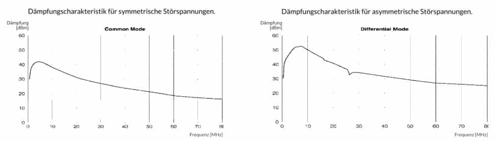 Der Powerline Filter dämpft hochfrequente Powerline Signale (PLC / DLAN) zwischen von 2 bis 68 MHz effektiv im Erdungskabel.