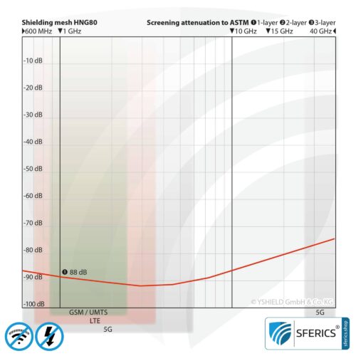 Abschirmgewebe HNG80 | HF Schirmdämpfung gegen Elektrosmog bis zu 88 dB | Zur Verlegung. 90 cm Breite. Wirkungsvoll gegen 5G! 7 Abschirmgewebe HNG80 | HF Schirmdämpfung gegen Elektrosmog bis zu 88 dB | Zur Verlegung. 90 cm Breite. Wirkungsvoll gegen 5G!