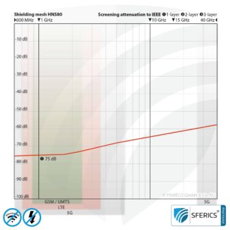Abschirmgewebe HNS80, selbstklebend | HF Schirmdämpfung gegen Elektrosmog bis zu 75 dB | 90 cm Breite. Wirkungsvoll gegen 5G!