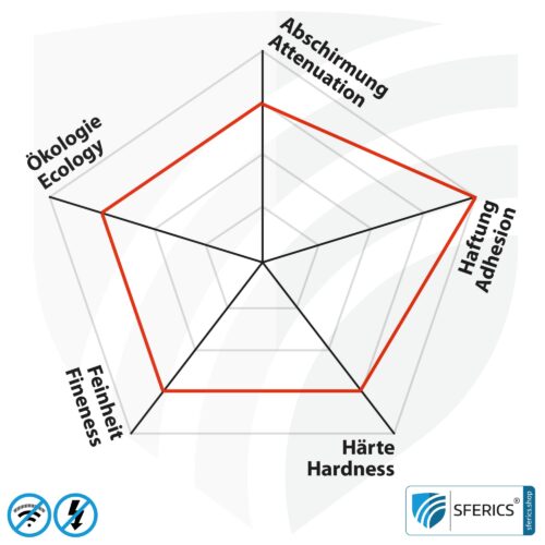 Abschirmfarbe HSF54 | HF Schirmdämpfung gegen Elektrosmog bis zu 90 dB bei 40 GHz | Klassiker von YSHIELD | TÜV SÜD zertifiziert | Effektiv bei 5G! 15 Abschirmfarbe HSF54 | HF Schirmdämpfung gegen Elektrosmog bis zu 90 dB bei 40 GHz | Klassiker von YSHIELD | TÜV SÜD zertifiziert | Effektiv bei 5G!