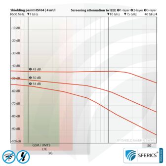 Abschirmfarbe HSF64 | HF Schirmdämpfung gegen Elektrosmog bis zu 93 dB bei 40 GHz | Ohne Konservierungsmittel » ideal für Allergiker | TÜV SÜD zertifiziert | Effektiv bei 5G!