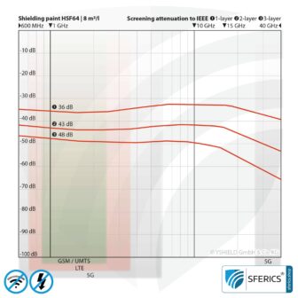 Abschirmfarbe HSF64 | HF Schirmdämpfung gegen Elektrosmog bis zu 93 dB bei 40 GHz | Ohne Konservierungsmittel » ideal für Allergiker | TÜV SÜD zertifiziert | Effektiv bei 5G!