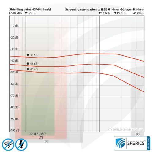Abschirmfarbe HSF64 | HF Schirmdämpfung gegen Elektrosmog bis zu 93 dB bei 40 GHz | Ohne Konservierungsmittel » ideal für Allergiker | TÜV SÜD zertifiziert | Effektiv bei 5G! 13 Abschirmfarbe HSF64 | HF Schirmdämpfung gegen Elektrosmog bis zu 93 dB bei 40 GHz | Ohne Konservierungsmittel » ideal für Allergiker | TÜV SÜD zertifiziert | Effektiv bei 5G!