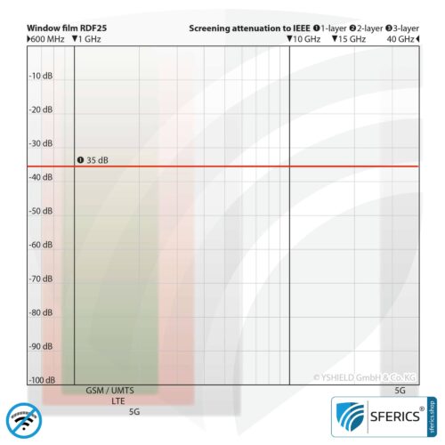 RDF25 abschirmende Fensterfolie | SET | HF Schirmdämpfung gegen Elektrosmog bis 35 dB | 25 % Lichtdurchlässigkeit | 76 cm Breite | Wirkungsvoll gegen 5G! 7 RDF25 abschirmende Fensterfolie | HF Schirmdämpfung gegen Elektrosmog bis 35 dB | 25 % Lichtdurchlässigkeit | Wirkungsvoll gegen 5G!