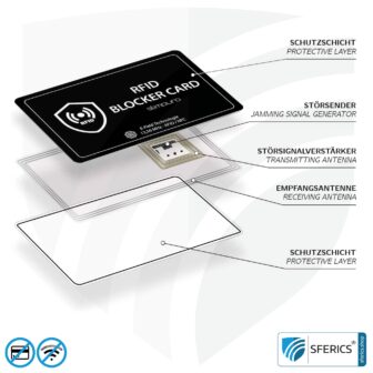 RFID NFC Blocker Karte SLIMPURO | Datenschutz für moderne Chipkarten | EC-Karte, Kreditkarte, ID-Karte, ... | bei der Geldbörse ZNAP im Set inklusive