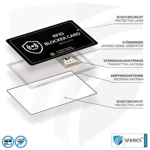 RFID NFC Blocker Karte SLIMPURO | Datenschutz für moderne Chipkarten | EC-Karte, Kreditkarte, ID-Karte, ... | bei der Geldbörse ZNAP im Set inklusive 12 RFID NFC Blocker Karte SLIMPURO | Datenschutz für moderne Chipkarten | EC-Karte, Kreditkarte, ID-Karte, ... | bei der Geldbörse ZNAP im Set inklusive
