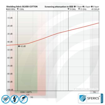Abschirmender Baldachin Elektrosmog PRO im Set | EINZELBETT PYRAMIDE | Abschirmung EMF bis 99,99 % (42 dB) | Erdbar NF | SFERICS® invest4life Programm | Wirkungsvoll gegen 5G! 7 SILVER COTTON Abschirmstoff | ideal zur Herstellung von Baldachinen und Vorhängen | HF Schirmdämpfung gegen Elektrosmog bis zu 42 dB | erdbar und verfärbt sich nicht (fleckig) | Wirkungsvoll gegen 5G!