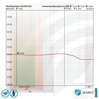 SILVER SILK Abschirmstoff | ideal zur Herstellung von Handytaschen und Bekleidung | HF Schirmdämpfung gegen Elektrosmog bis zu 58 dB | RFID/NFC Datenschutz | Wirkungsvoll gegen 5G! 7 SILVER SILK Abschirmstoff | ideal zur Herstellung von Handytaschen und Bekleidung | HF Schirmdämpfung gegen Elektrosmog bis zu 58 dB | RFID/NFC Datenschutz | TÜV-SÜD qualitätsgeprüft. Wirkungsvoll gegen 5G!