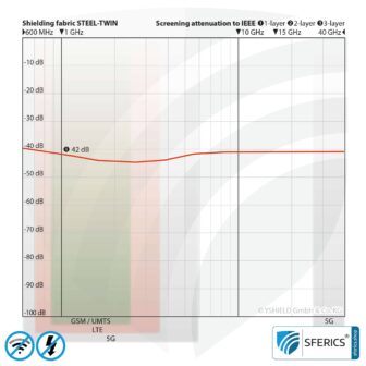 Abschirmende Bodenunterlage STEEL TWIN | HF Schirmdämpfung gegen Elektrosmog bis zu 42 dB | erdbar NF | Wirkungsvoll gegen 5G! 9 STEEL TWIN Abschirmstoff | ideal zur Herstellung von Bodenunterlagen, Vorhänge, Raumteiler | blickdicht | HF Schirmdämpfung gegen Elektrosmog bis zu 42 dB | TÜV-SÜD qualitätsgeprüft | Wirkungsvoll gegen 5G!