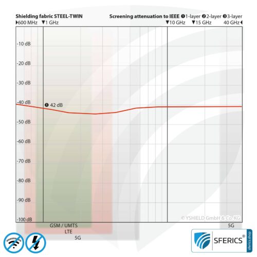 Abschirmende Bodenunterlage STEEL TWIN | HF Schirmdämpfung gegen Elektrosmog bis zu 42 dB | erdbar NF | Wirkungsvoll gegen 5G! 9 STEEL TWIN Abschirmstoff | ideal zur Herstellung von Bodenunterlagen, Vorhänge, Raumteiler | blickdicht | HF Schirmdämpfung gegen Elektrosmog bis zu 42 dB | TÜV-SÜD qualitätsgeprüft | Wirkungsvoll gegen 5G!