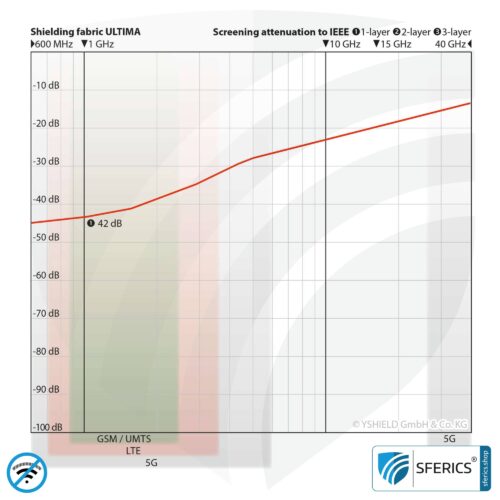 ULTIMA Abschirmstoff | ideal zur Herstellung von Vorhängen und Raumteilern | HF Schirmdämpfung gegen Elektrosmog bis zu 42 dB | 5G ready! 7 ULTIMA Abschirmstoff | ideal zur Herstellung von Vorhängen und Raumteilern | HF Schirmdämpfung gegen Elektrosmog bis zu 42 dB | TÜV-SÜD qualitätsgeprüft | 5G ready!