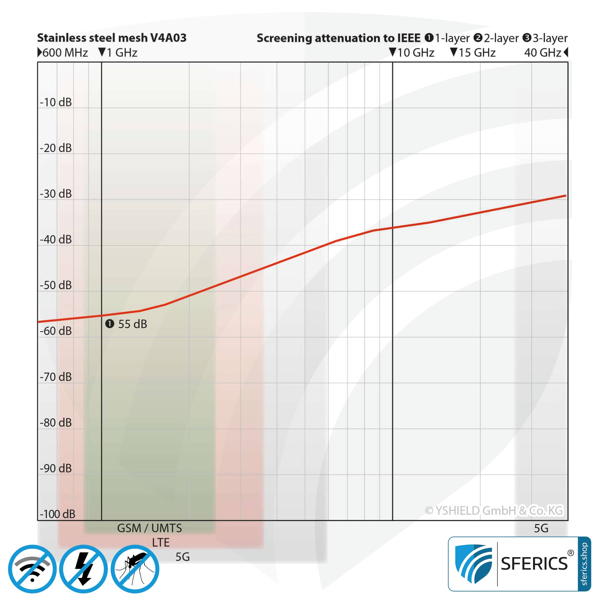 Abschirmendes Edelstahlgewebe V4A03 | HF Schirmdämpfung gegen Elektrosmog bis zu 55 dB | Zur Verlegung. 90 cm Breite. Wirkungsvoll gegen 5G! 5 Abschirmendes Edelstahlgewebe V4A03 | HF Schirmdämpfung gegen Elektrosmog bis zu 55 dB | Zur Verlegung. 90 cm Breite. Wirkungsvoll gegen 5G!