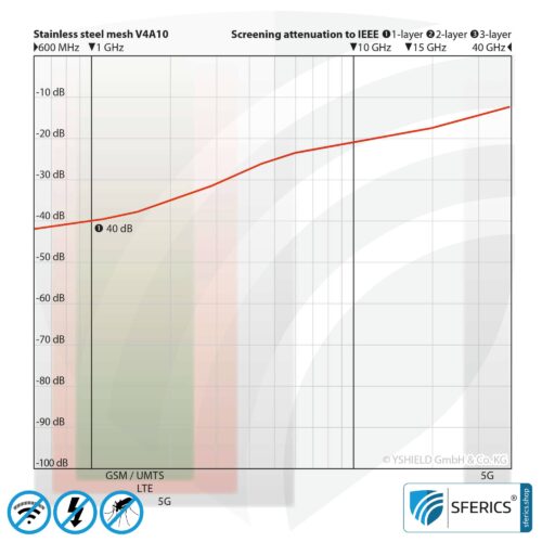 Abschirmendes Edelstahlgewebe V4A10 | HF Schirmdämpfung gegen Elektrosmog bis zu 40 dB | Zur Verlegung. 90 cm Breite. 8 Abschirmendes Edelstahlgewebe V4A10 | HF Schirmdämpfung gegen Elektrosmog bis zu 40 dB | Zur Verlegung. 90 cm Breite. 5G ready!