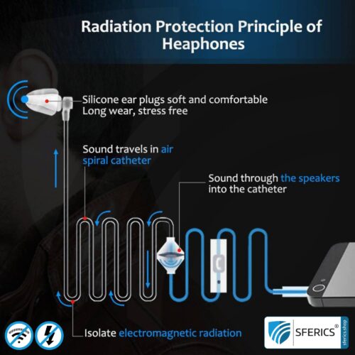 Luftkabel Anti Elektrosmog Monaural Headset mit Mikrofon | In-Ear-Headset AirTube zur Reduktion von EMF am Kopf | Klinkenstecker | Prädestiniert fürs Callcenter, Security, usw. 10 luftkabel airtube mono function amazon sferics 2000