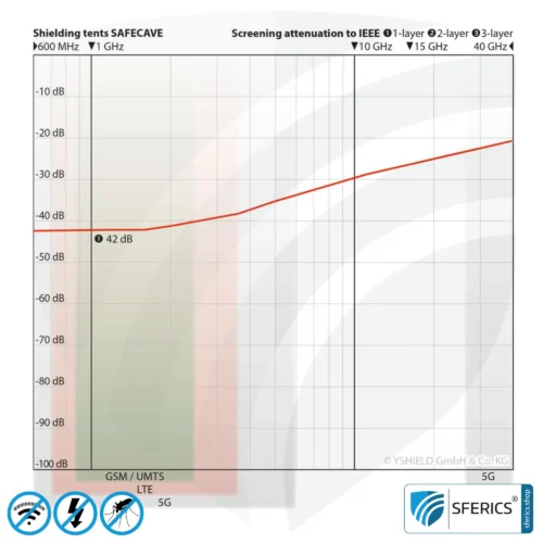 Abschirmzelt SAFECAVE SINGLE mit 100 cm Breite | Anti Elektrosmog Vollschutz | Mobiler Strahlenschutz gegen WLAN, Handy, LTE, 5G, ... mit Wirkungsgrad über 99,99 % (42 dB) | frei stehend, ohne Deckenaufhängung | erdbar 9 Schirmdämpfung Abschirmzelt SAFECAVE mit Wirkungsgrad über 99,99 % (42 dB) | NF erdbar