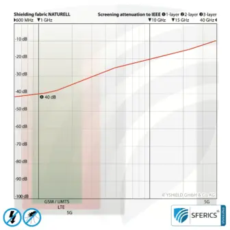 Abschirmender Baldachin Elektrosmog EMF | DOPPELBETT bzw. GRAND KING SIZE | Abschirmwirkung HF bis 99,99 % (40 dB) | SFERICS® invest4life Programm | Hohe Reduktion von Handystrahlung, WLAN, usw. 9 NATURELL Abschirmstoff | ideal zur Herstellung von Vorhängen und Baldachinen | HF Schirmdämpfung gegen Elektrosmog bis zu 40 dB | 5G ready!