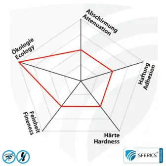 Abschirmfarbe DRY54 Spezial Pulverfarbe | HF Schirmdämpfung gegen Elektrosmog bis zu 84 dB bei 40 GHz | TÜV SÜD zertifiziert | Effektiv bei 5G! 12 Spezial Abschirmfarbe DRY54 in Pulverform | HF Schirmdämpfung gegen Elektrosmog bis zu 84 dB bei 40 GHz | TÜV SÜD zertifiziert | Effektiv bei 5G!