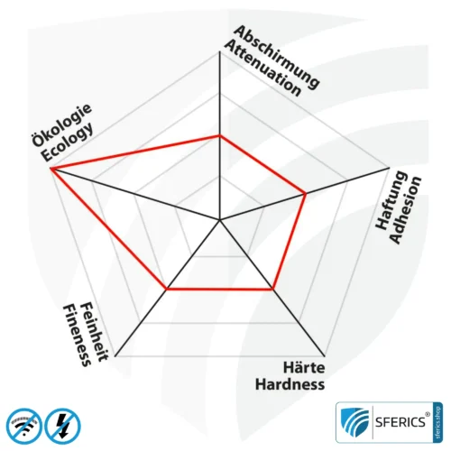 Abschirmfarbe DRY54 Spezial Pulverfarbe | HF Schirmdämpfung gegen Elektrosmog bis zu 84 dB bei 40 GHz | TÜV SÜD zertifiziert | Effektiv bei 5G! 12 Spezial Abschirmfarbe DRY54 in Pulverform | HF Schirmdämpfung gegen Elektrosmog bis zu 84 dB bei 40 GHz | TÜV SÜD zertifiziert | Effektiv bei 5G!