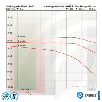 Abschirmfarbe DRY54 Spezial Pulverfarbe | HF Schirmdämpfung gegen Elektrosmog bis zu 84 dB bei 40 GHz | TÜV SÜD zertifiziert | Effektiv bei 5G! 10 Spezial Abschirmfarbe DRY54 in Pulverform | HF Schirmdämpfung gegen Elektrosmog bis zu 84 dB bei 40 GHz | TÜV SÜD zertifiziert | Effektiv bei 5G!