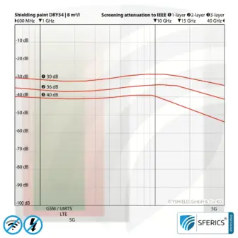 Abschirmfarbe DRY54 Spezial Pulverfarbe | HF Schirmdämpfung gegen Elektrosmog bis zu 84 dB bei 40 GHz | TÜV SÜD zertifiziert | Effektiv bei 5G! 11 Spezial Abschirmfarbe DRY54 in Pulverform | HF Schirmdämpfung gegen Elektrosmog bis zu 84 dB bei 40 GHz | TÜV SÜD zertifiziert | Effektiv bei 5G!