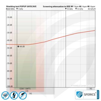 Abschirmzelt SAFECAVE Pop Up Wurfzelt | Anti Elektrosmog Vollschutz | Mobiler Strahlenschutz gegen WLAN, Handy, LTE, 5G, ... mit Wirkungsgrad bis zu 99,99 % (44 dB) | NF erdbar