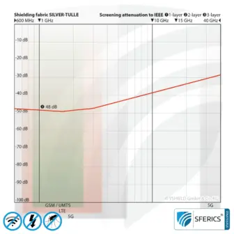 Abschirmender Baldachin Elektrosmog ULTRA im Set | QUEENSIZE BETT, 140 CM | Maximale Abschirmung EMF mit über 99,99 % (48 dB) | Erdbar NF | SFERICS® invest4life Programm | Wirkungsvoll gegen 5G! 10 SILVER TULLE Abschirmstoff | ideal zur Herstellung von Baldachinen und Vorhängen | HF Schirmdämpfung gegen Elektrosmog bis zu 48 dB | Wirkungsvoll gegen 5G!