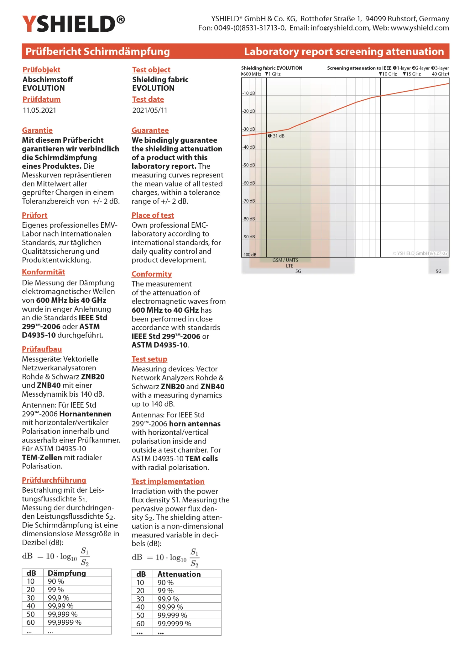 EVOLUTION Abschirmstoff | ideal zur Herstellung von Vorhängen und Baldachinen | HF Schirmdämpfung gegen Elektrosmog bis zu 31 dB 19 EVOLUTION Abschirmstoff | ideal zur Herstellung von Vorhängen und Baldachinen | HF Schirmdämpfung gegen Elektrosmog bis zu 31 dB
