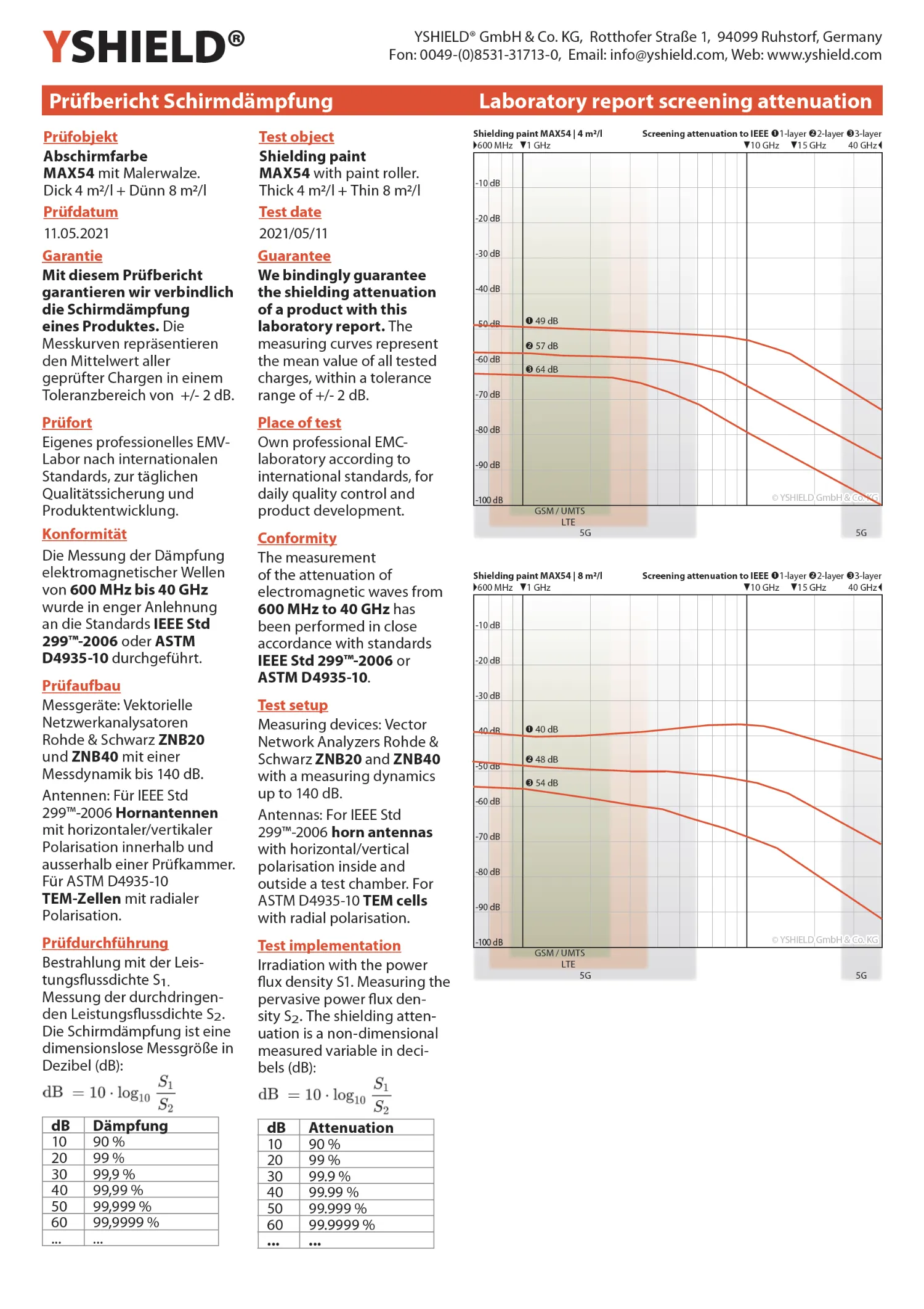 Abschirmfarbe MAX54 | HF Schirmdämpfung gegen Elektrosmog bis zu 100 dB bei 40 GHz | TÜV SÜD zertifiziert | Entwickelt für maximale Abschirmung von Elektrosmog durch 5G oder WIFI 6 30 Abschirmfarbe MAX54 | HF Schirmdämpfung gegen Elektrosmog bis zu 100 dB bei 40 GHz | TÜV SÜD zertifiziert | Entwickelt für maximale Abschirmung von Elektrosmog durch 5G oder WIFI 6