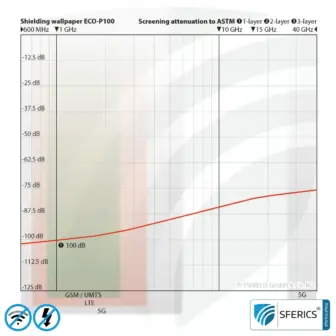 Premium Abschirmtapete ECO P100 | Untertapete | HF Schirmdämpfung gegen Elektrosmog bis zu 100 dB | TÜV SÜD geprüft | Wirkungsvoll gegen 5G! 7 Premium Abschirmtapete ECO P100 | Untertapete | HF Schirmdämpfung gegen Elektrosmog bis zu 100 dB | TÜV SÜD geprüft | Wirkungsvoll gegen 5G!
