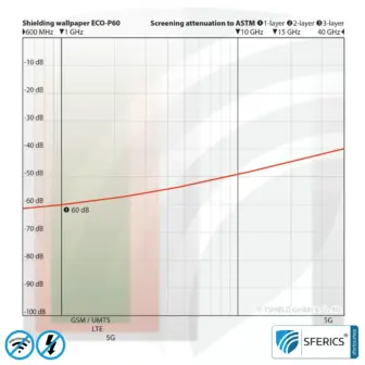 Abschirmtapete ECO P60 | Abschirmvlies | HF Schirmdämpfung gegen Elektrosmog bis zu 60 dB | TÜV SÜD geprüft | 5G ready! 6 Abschirmtapete ECO P60 | Untertapete | HF Schirmdämpfung gegen Elektrosmog bis zu 60 dB
