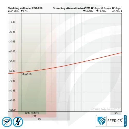 Abschirmtapete ECO P60 | Abschirmvlies | HF Schirmdämpfung gegen Elektrosmog bis zu 60 dB | TÜV SÜD geprüft | 5G ready! 6 Abschirmtapete ECO P60 | Untertapete | HF Schirmdämpfung gegen Elektrosmog bis zu 60 dB