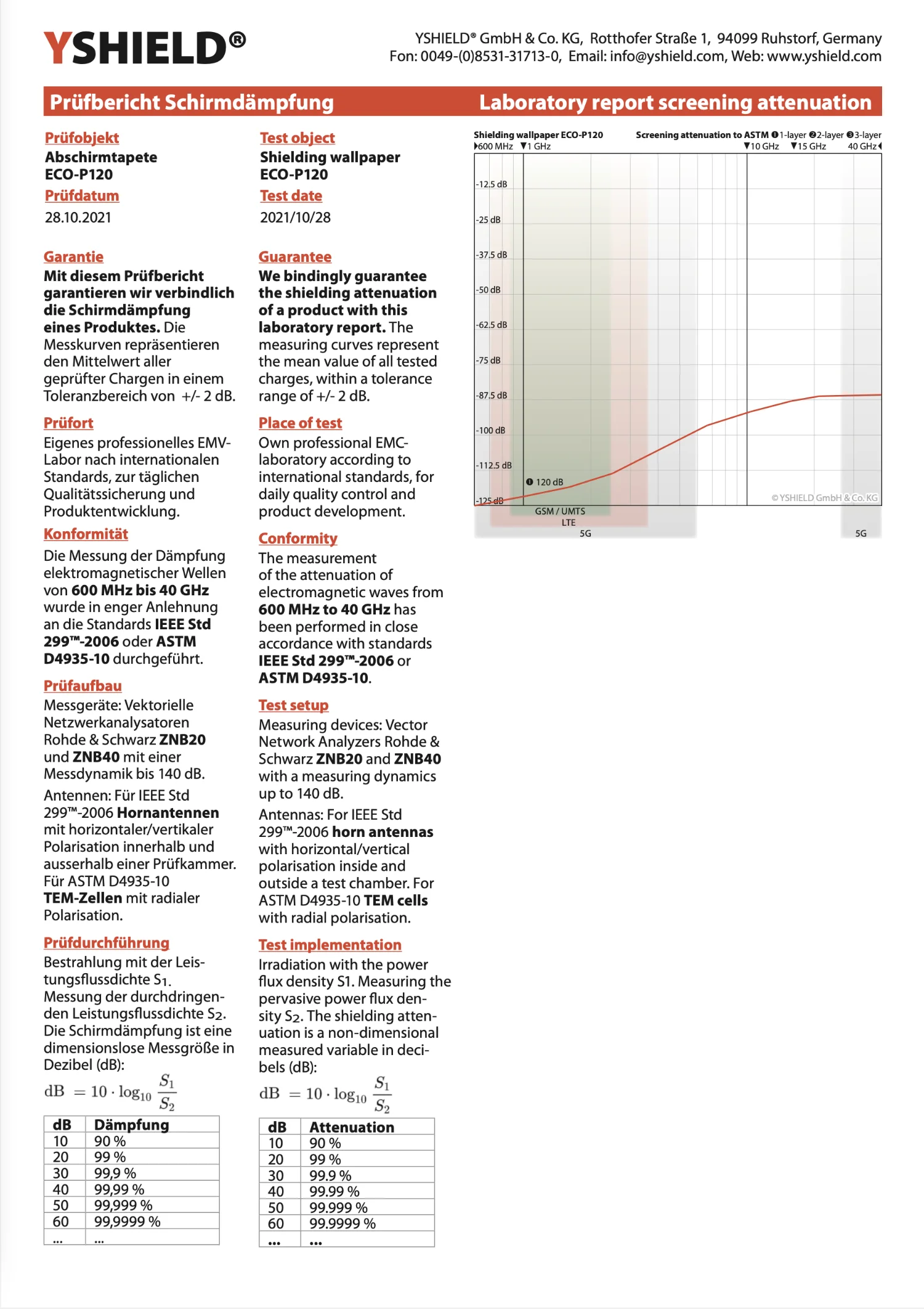 Premium Abschirmtapete ECO P120 | Untertapete | HF Schirmdämpfung gegen Elektrosmog bis zu 120 dB | TÜV SÜD geprüft | 53 cm Breite. Hoch wirkungsvoll gegen 5G! 16 Premium Abschirmtapete ECO P120 | Untertapete | HF Schirmdämpfung gegen Elektrosmog bis zu 120 dB | 53 cm Breite. Sehr wirkungsvoll gegen 5G!