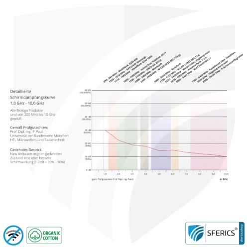 NEW ANTIWAVE OC Abschirmstoff | hellgrau | Ideal für Bekleidung und Unterbekleidung | HF Schirmdämpfung gegen Elektrosmog bis 33 dB | 5G ready! 21 Antiwave Abschirmstoff aus Organic Cotton, weiss