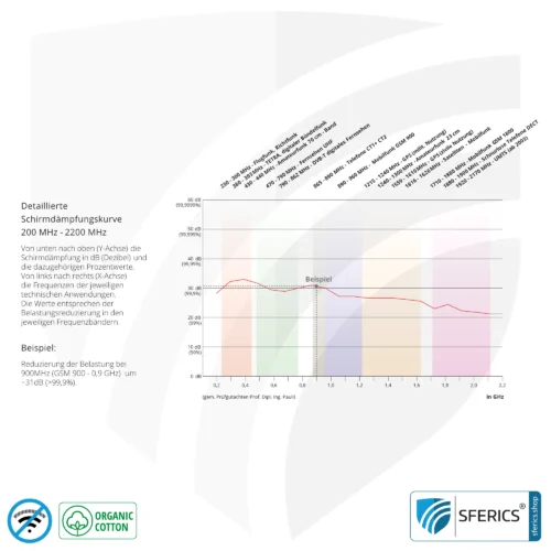 NEW ANTIWAVE OC Abschirmstoff | hellgrau | Ideal für Bekleidung und Unterbekleidung | HF Schirmdämpfung gegen Elektrosmog bis 33 dB | 5G ready! 20 Antiwave Abschirmstoff aus Organic Cotton, weiss