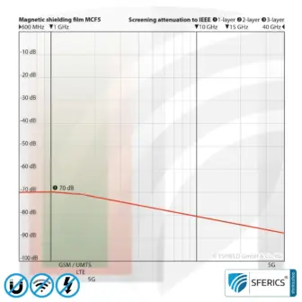 Magnetfeld Abschirmfolie MCF5 | Breite 5 cm | Schirmdämpfung magnetischer Wechselfelder mit 30 dB und Funkstrahlung HF bei 70 dB und höher | Wirkungsvoll gegen 5G! 9 Magnetfeld Abschirmfolie MCF5 | Breite 5 cm | Schirmdämpfung magnetischer Wechselfelder mit 30 dB und Funkstrahlung HF bei 70 dB und höher | Wirkungsvoll gegen 5G!
