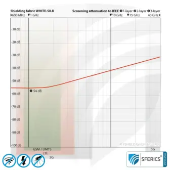 WHITE SILK Abschirmstoff | Edler Seidenstoff zur Herstellung leistungsstarker Vorhänge, Baldachin und Raumteiler | HF Schirmdämpfung gegen Elektrosmog bis zu 54 dB | Wirkungsvoll gegen 5G! 7 WHITE SILK Abschirmstoff | Edler Seidenstoff zur Herstellung leistungsstarker Vorhänge, Baldachin und Raumteiler | HF Schirmdämpfung gegen Elektrosmog bis zu 54 dB | Wirkungsvoll gegen 5G!
