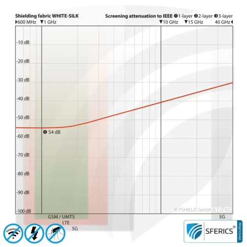 WHITE SILK Abschirmstoff | Edler Seidenstoff zur Herstellung leistungsstarker Vorhänge, Baldachin und Raumteiler | HF Schirmdämpfung gegen Elektrosmog bis zu 54 dB | Wirkungsvoll gegen 5G! 7 WHITE SILK Abschirmstoff | Edler Seidenstoff zur Herstellung leistungsstarker Vorhänge, Baldachin und Raumteiler | HF Schirmdämpfung gegen Elektrosmog bis zu 54 dB | Wirkungsvoll gegen 5G!