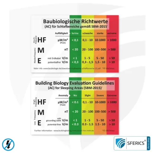 Baubiologische Richtwerte (AC) für Schlafbereiche gemäß SBM-2015